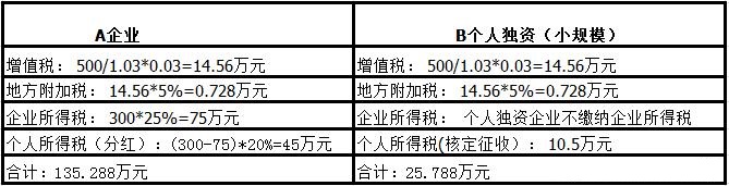 税收优惠政策网