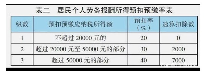 个税税率